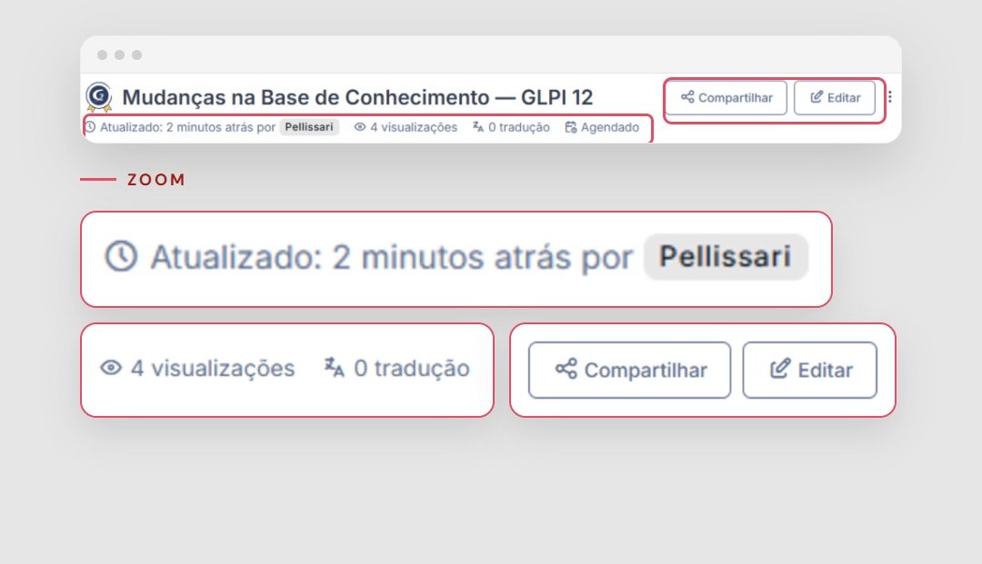 Cabeçalho de artigo do GLPI 12 com data de atualização, autor, visualizações, traduções e botões de compartilhar e editar