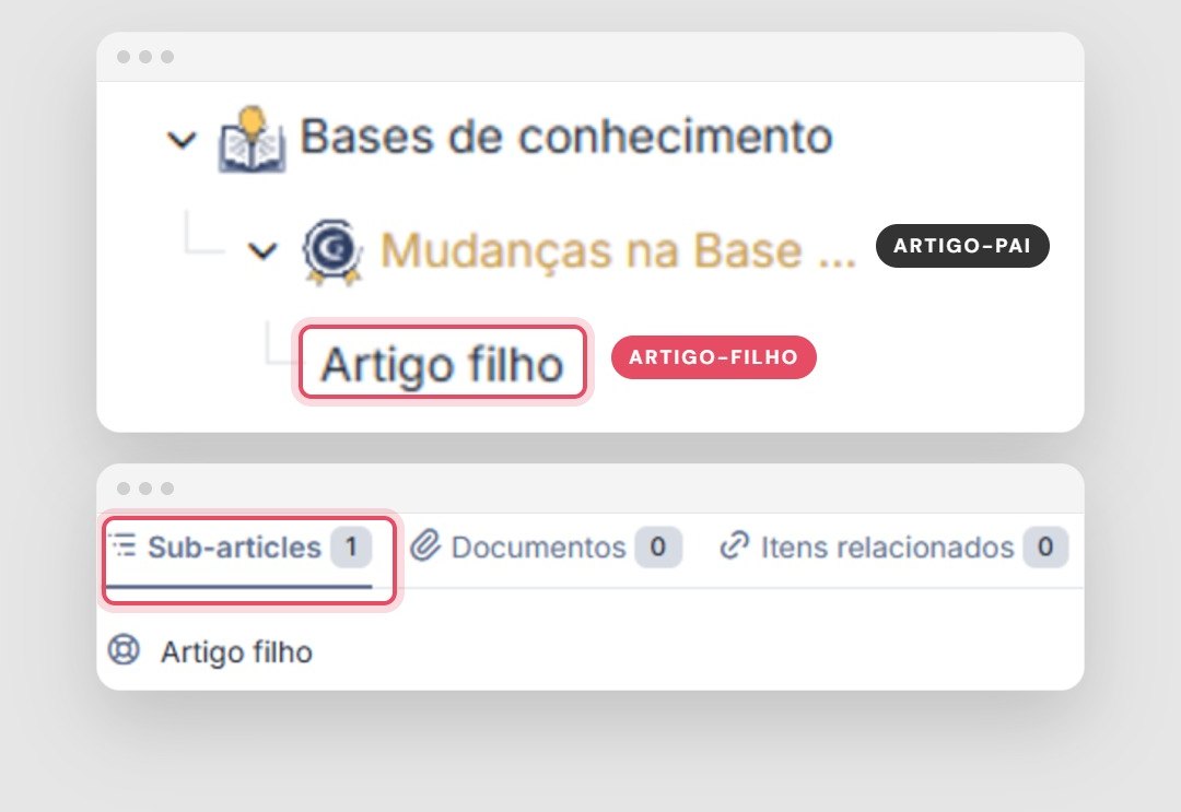 Árvore da base de conhecimento do GLPI 12 mostrando artigo-pai e artigo-filho, além da aba de sub-artigos